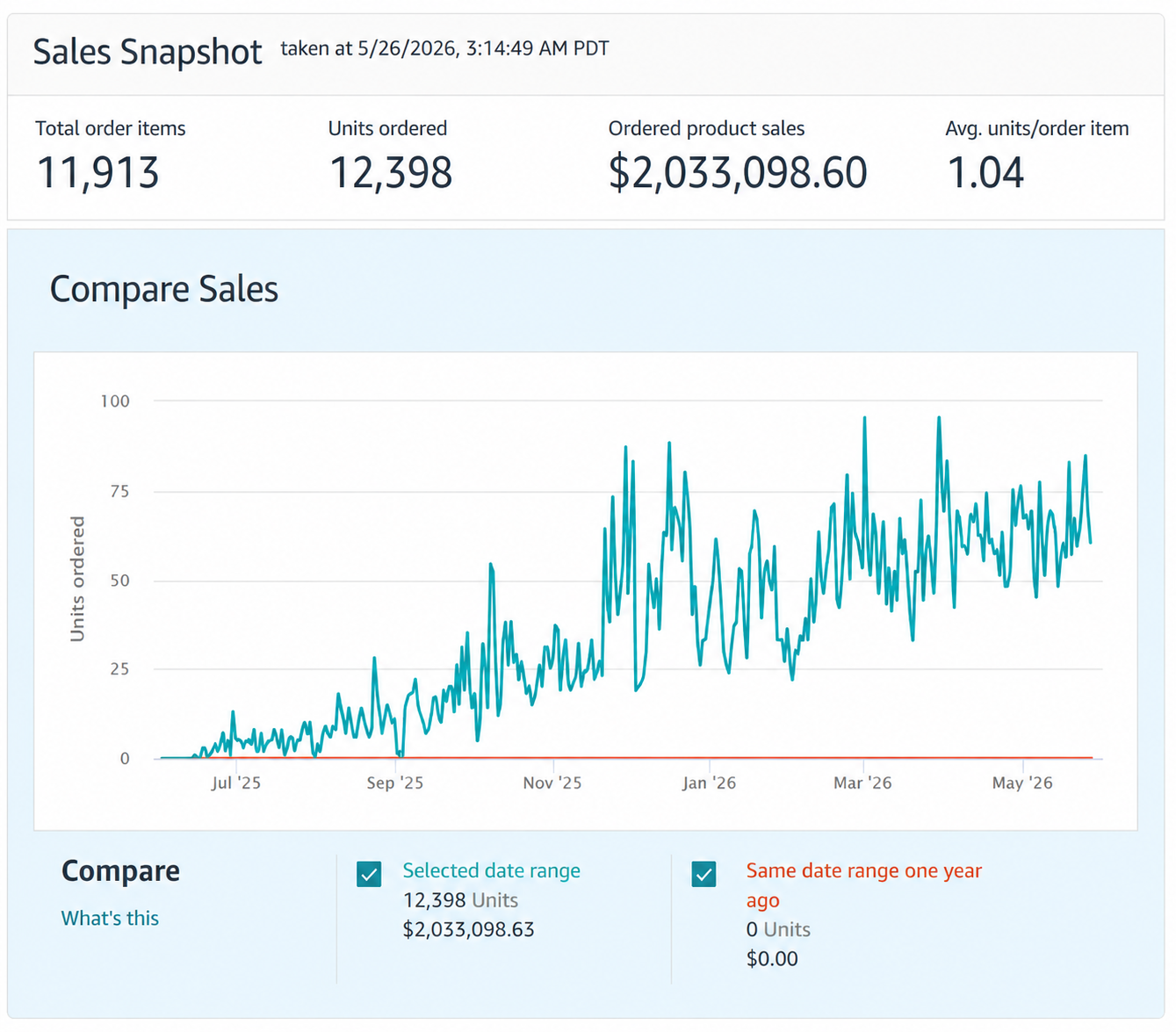 Amazon sales dashboard showing growth from zero to $2M